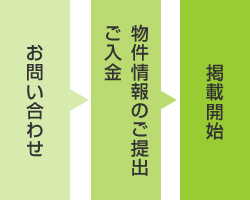 掲載までの流れ