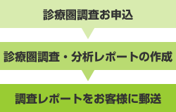 診療圏調査の流れ